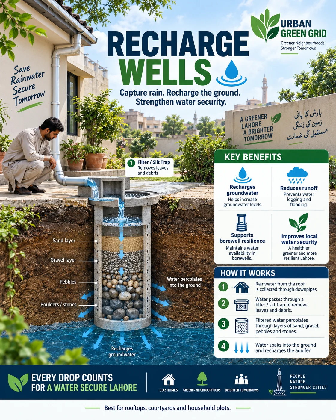 Concept explainer for household recharge well